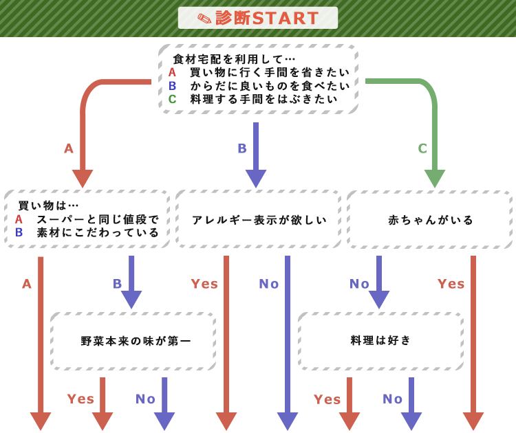 フローチャート